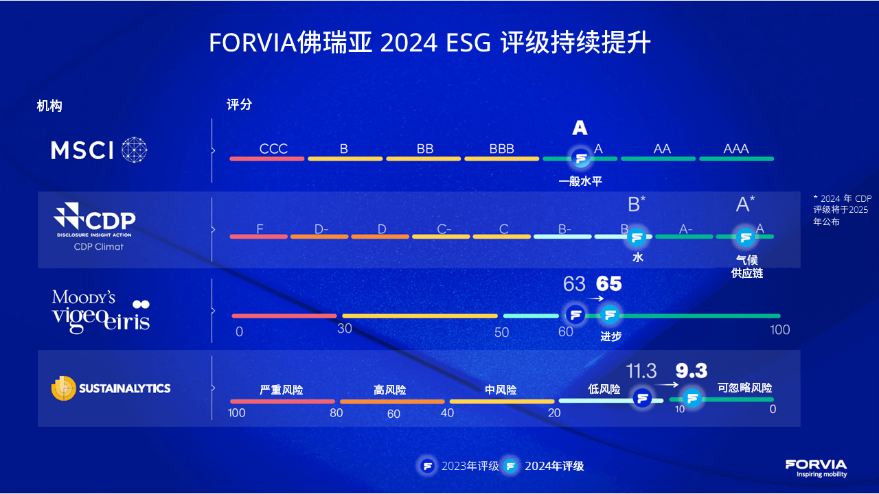 FORVIA佛瑞亚凭借在环境、社会和治理(ESG)方面的出色表现获得多项认可